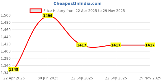myntra.com Aura White 1 pieces Jar Candle aura Price History Graph from 22 Apr 2025 to 29 Nov 2025