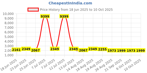 myntra.com Aura White 10 Piece Regular Drawer Organisers aura Price History Graph from 18 Jun 2025 to 10 Oct 2025