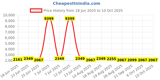myntra.com Aura White 10 Piece Regular Drawer Organisers aura Price History Graph from 18 Jun 2025 to 10 Oct 2025