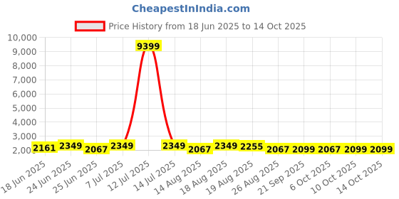 myntra.com Aura White 10 Piece Regular Drawer Organisers aura Price History Graph from 18 Jun 2025 to 13 Oct 2025
