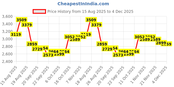 myntra.com Aura White 10 Pieces Reusable Cotton Drawer Organisers aura Price History Graph from 15 Aug 2025 to 4 Dec 2025