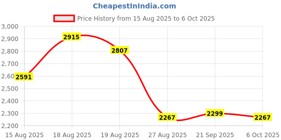 myntra.com Aura White 10 Pieces Reusable Multi-Utility Organisers aura Price History Graph from 15 Aug 2025 to 6 Oct 2025