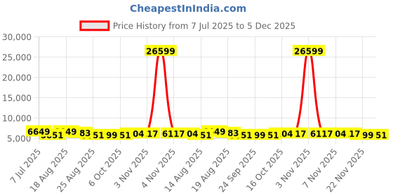 myntra.com Aura White 10 Units Striped Multipurpose ( 5 + 5 ) Folding Cabinet Storage Organizers aura Price History Graph from 7 Jul 2025 to 5 Dec 2025