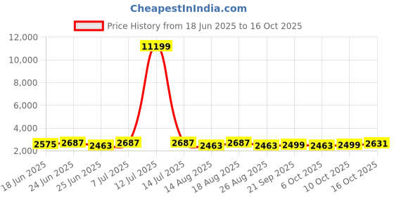 myntra.com Aura White 12 Piece Regular Drawer Organisers aura Price History Graph from 18 Jun 2025 to 15 Oct 2025