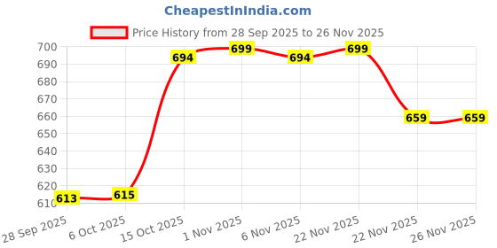 myntra.com Aura White 12 Pieces Drawer Organisers aura Price History Graph from 28 Sep 2025 to 24 Nov 2025