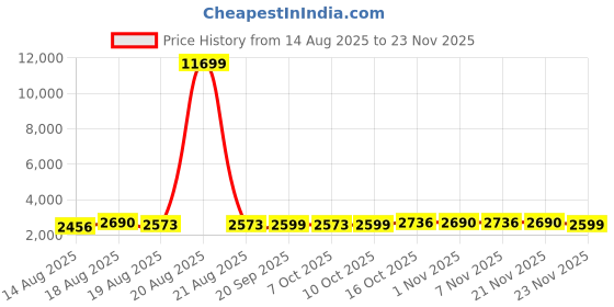 myntra.com Aura White 12 Pieces Multi-Utility Organisers aura Price History Graph from 14 Aug 2025 to 23 Nov 2025