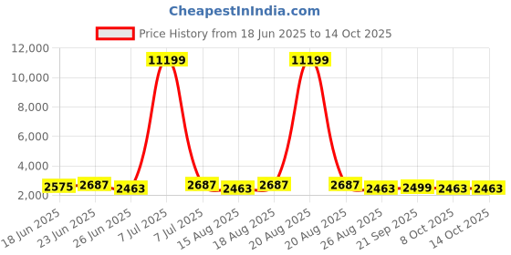 myntra.com Aura White 12 Pieces Regular Drawer Organisers aura Price History Graph from 18 Jun 2025 to 13 Oct 2025
