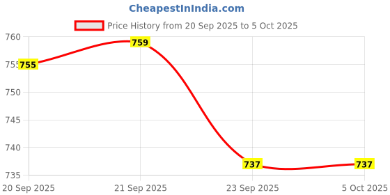 myntra.com Aura White 12 Pieces Regular Multi-Utility Organisers aura Price History Graph from 20 Sep 2025 to 5 Oct 2025