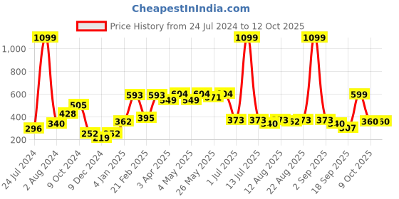 myntra.com Aura White 2 Pcs Embossed Window Curtain aura Price History Graph from 24 Jul 2024 to 12 Oct 2025