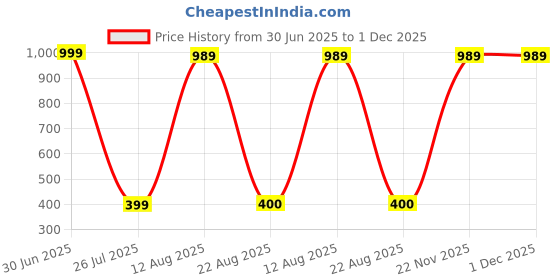 myntra.com Aura White 2 Pcs Idol Showpiece aura Price History Graph from 30 Jun 2025 to 30 Nov 2025