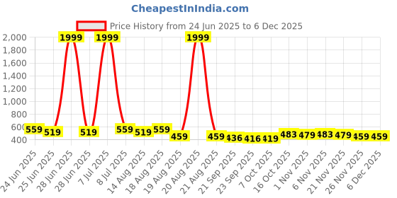myntra.com Aura White 2 Pcs Metal Self Adhesive Bathroom Organiser with Drill Screws & 4 Hooks aura Price History Graph from 24 Jun 2025 to 5 Dec 2025