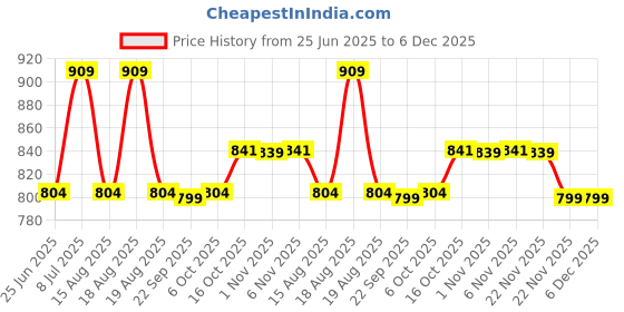 myntra.com Aura White 2 Pcs Printed Long Door Curtain aura Price History Graph from 25 Jun 2025 to 5 Dec 2025
