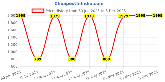 myntra.com Aura White 2 Pcs Religious Idol Showpiece aura Price History Graph from 30 Jun 2025 to 5 Dec 2025