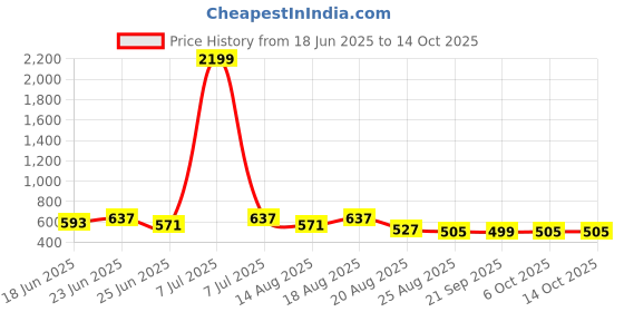 myntra.com Aura White 2 Piece Regular Drawer Organisers aura Price History Graph from 18 Jun 2025 to 14 Oct 2025