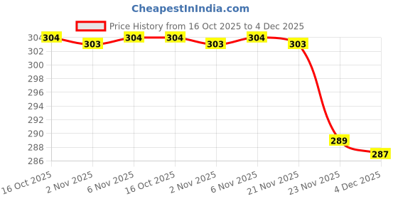 myntra.com Aura White 2 piece Solid Plastic Soap Dish aura Price History Graph from 16 Oct 2025 to 4 Dec 2025