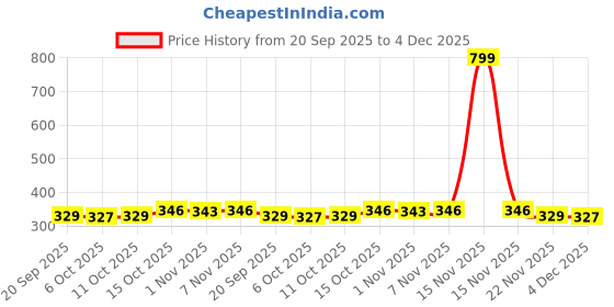 myntra.com Aura White 2 Pieces Disney Mickey Multi-Utility Organisers aura Price History Graph from 20 Sep 2025 to 3 Dec 2025
