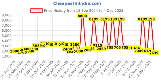 myntra.com Aura White 2 Pieces Face Like Ceramic Vases aura Price History Graph from 18 Sep 2024 to 4 Dec 2025