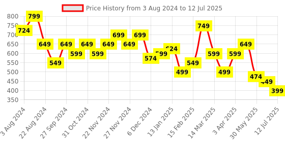 myntra.com Aura White 2 Pieces Fibre Filled Sleep Pillow aura Price History Graph from 3 Aug 2024 to 12 Jul 2025