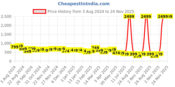 myntra.com Aura White 2 Pieces Fibre Filled Sleep Pillow aura Price History Graph from 3 Aug 2024 to 24 Nov 2025