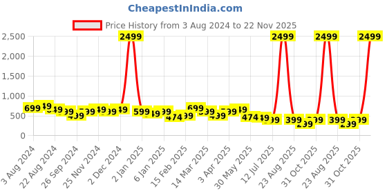 myntra.com Aura White 2 Pieces Fibre Filled Sleep Pillow aura Price History Graph from 3 Aug 2024 to 22 Nov 2025