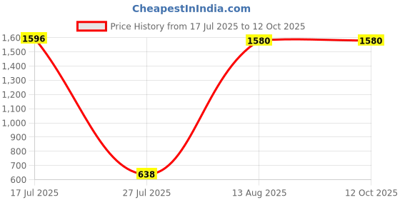 myntra.com Aura White 2 Pieces Handmade Jasmine Bubble & Pyramid Scented Candle aura Price History Graph from 17 Jul 2025 to 11 Oct 2025