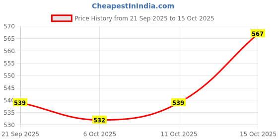 myntra.com Aura White 2 Pieces Multi-Utility Organisers aura Price History Graph from 21 Sep 2025 to 15 Oct 2025