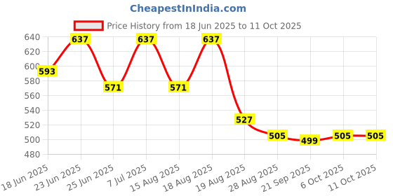 myntra.com Aura White 2 Pieces Printed Drawer Organisers aura Price History Graph from 18 Jun 2025 to 10 Oct 2025
