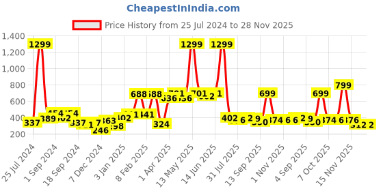 myntra.com Aura White 2 Pieces Regular Door Curtain aura Price History Graph from 25 Jul 2024 to 28 Nov 2025