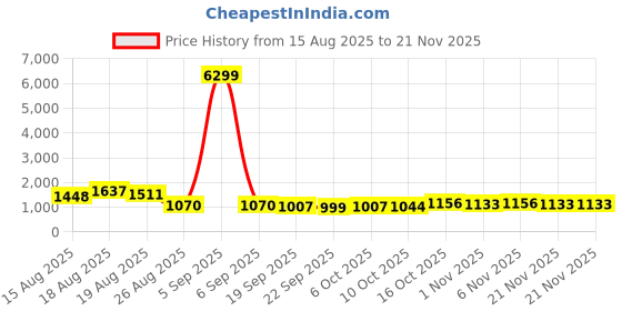 myntra.com Aura White 2 Pieces Regular Shelf Liner Organisers aura Price History Graph from 15 Aug 2025 to 20 Nov 2025