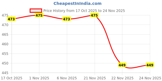 myntra.com Aura White 2 Pieces Self-Adhesive Double Layers Soap Holder with Drain Tray aura Price History Graph from 17 Oct 2025 to 24 Nov 2025