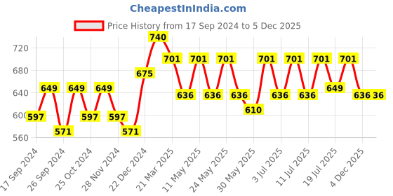 myntra.com Aura White 2 Pieces Self Design Eyelet Sheer Long Door Curtains aura Price History Graph from 17 Sep 2024 to 5 Dec 2025