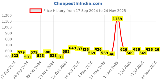 myntra.com Aura White 2 Pieces Self Design Sheer Door Curtains aura Price History Graph from 17 Sep 2024 to 24 Nov 2025