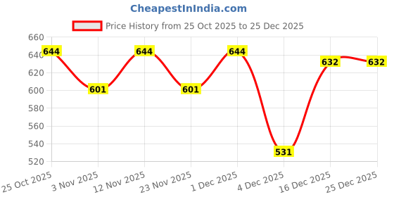 myntra.com Aura White 2 Pieces Self Design Sheer Door Curtains aura Price History Graph from 25 Oct 2025 to 25 Dec 2025