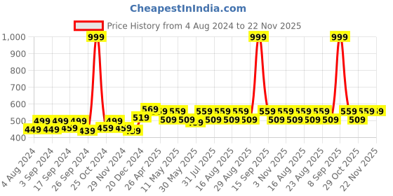 myntra.com Aura White 2 Pieces Self Design Sheer Window Curtains aura Price History Graph from 4 Aug 2024 to 22 Nov 2025