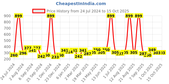 myntra.com Aura White 2 Pieces Self Design Sheer Window Curtains aura Price History Graph from 24 Jul 2024 to 14 Oct 2025
