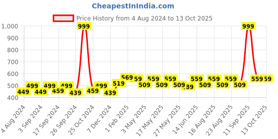 myntra.com Aura White 2 Pieces Sheer Window Curtains aura Price History Graph from 4 Aug 2024 to 13 Oct 2025