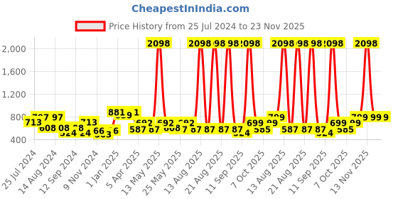 myntra.com Aura White 2 Pieces Velvet Solid Blackout Window Curtains aura Price History Graph from 25 Jul 2024 to 22 Nov 2025