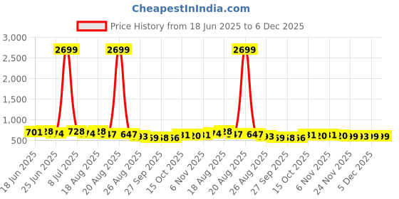 myntra.com Aura White 2 Pieces Water Resistant Shelf Liner Organisers aura Price History Graph from 18 Jun 2025 to 5 Dec 2025