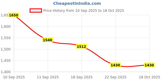 myntra.com Aura White 2 Pieces Window Curtains aura Price History Graph from 10 Sep 2025 to 17 Oct 2025