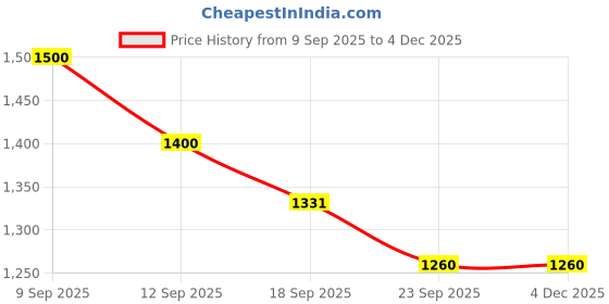 myntra.com Aura White 2 Pieces Window Curtains aura Price History Graph from 9 Sep 2025 to 3 Dec 2025