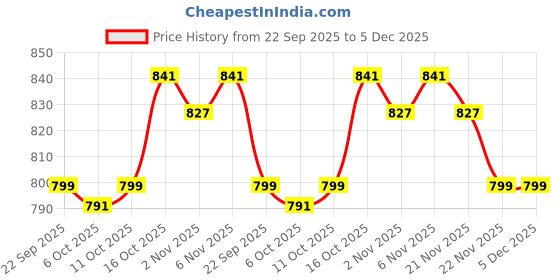 myntra.com Aura White 20 Pieces Printed Drawer Organisers aura Price History Graph from 22 Sep 2025 to 5 Dec 2025