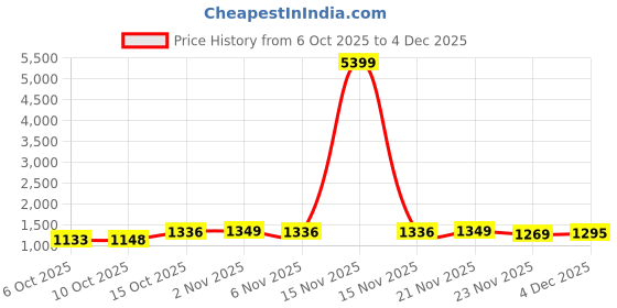 myntra.com Aura White 24 Pieces Printed Foldable Saree Covers Wardrobe Drawer Organisers aura Price History Graph from 6 Oct 2025 to 4 Dec 2025