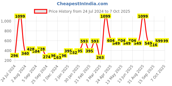 myntra.com Aura White 2Pcs Regular Window Curtain aura Price History Graph from 24 Jul 2024 to 7 Oct 2025