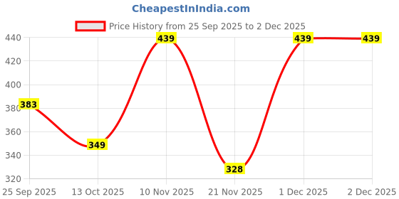 myntra.com Aura White 3 Pcs Printed Paper Wall Sticker aura Price History Graph from 25 Sep 2025 to 2 Dec 2025