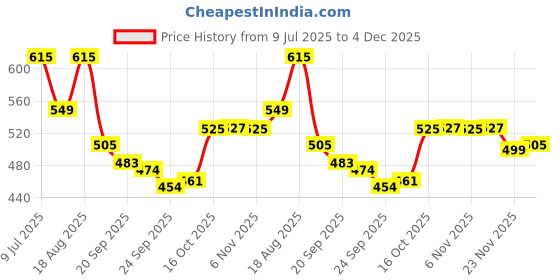 myntra.com Aura White 3-Pcs Striped Microfiber Cushion Pillow Filler aura Price History Graph from 9 Jul 2025 to 4 Dec 2025