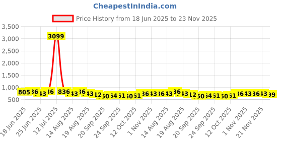 myntra.com Aura White 3 Piece Regular Drawer Organisers aura Price History Graph from 18 Jun 2025 to 21 Nov 2025