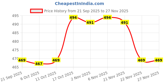 myntra.com Aura White 3 Pieces Disney Mickey Multi-Utility Organiser aura Price History Graph from 21 Sep 2025 to 27 Nov 2025