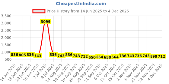 myntra.com Aura White 3 Pieces Drawer Organiser aura Price History Graph from 14 Jun 2025 to 4 Dec 2025