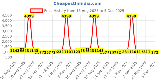 myntra.com Aura White 3 Pieces Drawer Organisers aura Price History Graph from 15 Aug 2025 to 4 Dec 2025