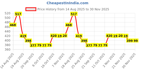 myntra.com Aura White 3 Pieces Reusable Drawer Organisers aura Price History Graph from 14 Aug 2025 to 30 Nov 2025